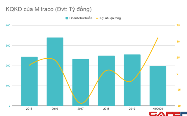 KQDK của Mitraco từ 2015 tới 2020